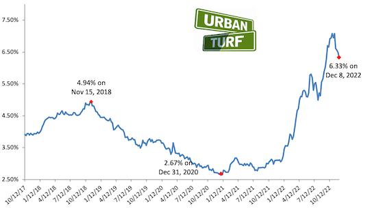 Mortgage Rates Drop For Fourth Week in a Row